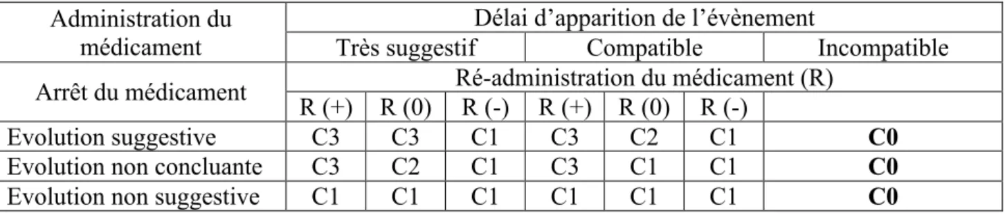 Tableau 2 : Table décisionnelle associant les critères chronologiques [112] 