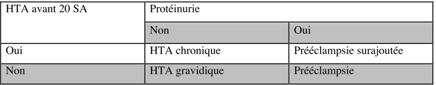 Tableau 2 : Classifications des différents types d’hypertension artérielle (HTA) au cours de la  grossesse (44)