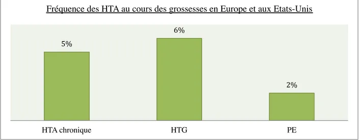 Figure 8 : Fréquence des HTA au cours des grossesses en Europe et aux Etats-Unis. 