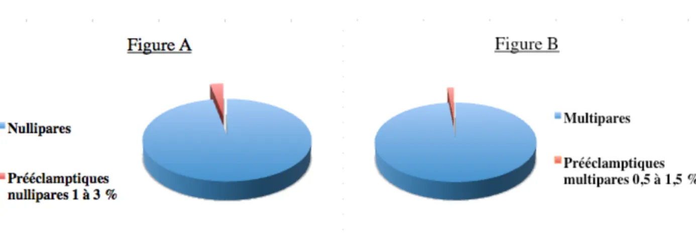 Figure  9 :  Incidence  de  la  prééclampsie  chez  les  femmes  nullipares  et  multipares  en  France