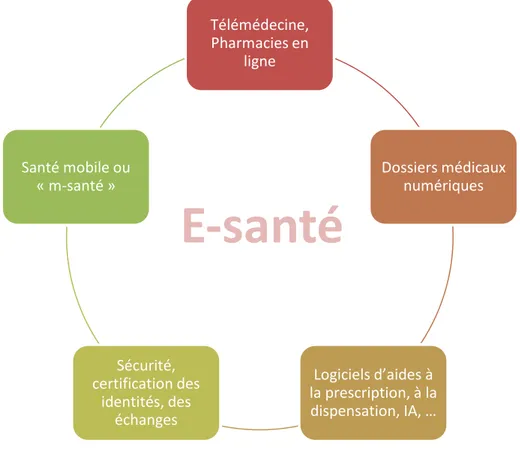 Figure 1 : notions associées à la e-santé Télémédecine, Pharmacies en ligne Dossiers médicaux numériquesLogiciels d’aides à la prescription, à la dispensation, IA, …Sécurité, certification des identités, des échangesSanté mobile ou « m-santé »E-santé