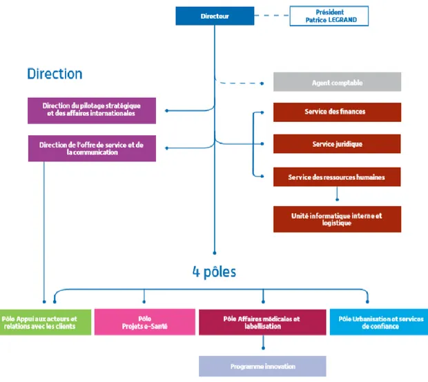 Figure 4 : Organigramme des directions et services de l’ASIP Santé en Décembre 2017 