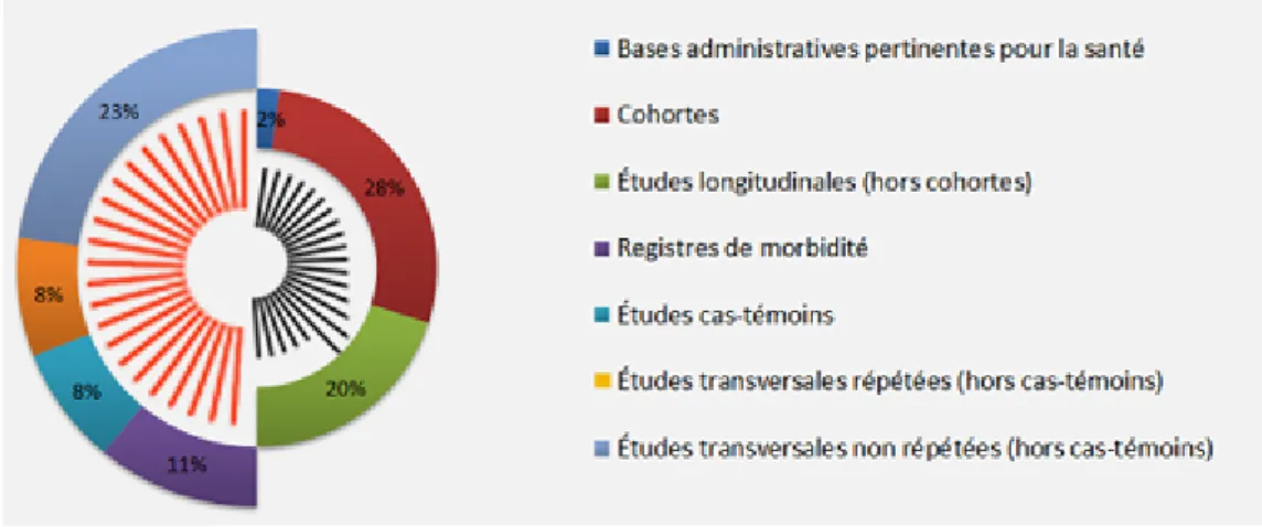 Figure 5 : Types de données recueillies sur le portail Epidémiologie-France (51)  Ces bases publiques mettent à disposition des agences sanitaires et organismes publics à  but non lucratif des données fiables et représentatives de grandes populations