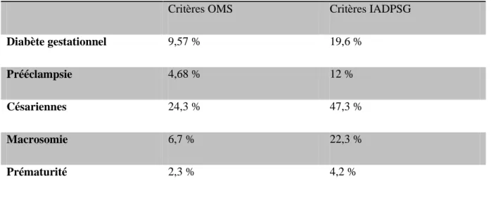 Tableau n°2 : taux de complications (en %) en fonction des critères IADPSG ou OMS (29) 