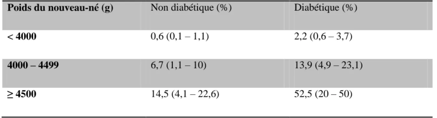 Tableau n°4 : Fréquence de la dystocie des épaules (72) 