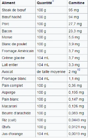 Tableau 4. Sources alimentaires de L-carnitine 
