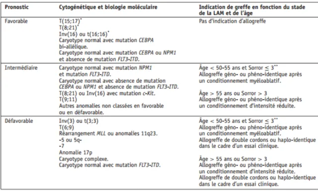 Tableau 2 : Indications d’allogreffes de CSH en première ligne thérapeutique en fonction de l’âge, du score  de comorbidité, et de la stratification pronostiques des LAM basée sur l’étude cytogénétique et biologique  moléculaire