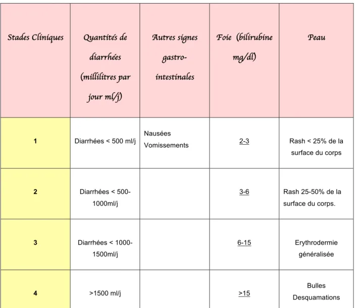 Tableau 4 : Classification en 4 niveaux de la GVH en fonction de la clinique. (18) 