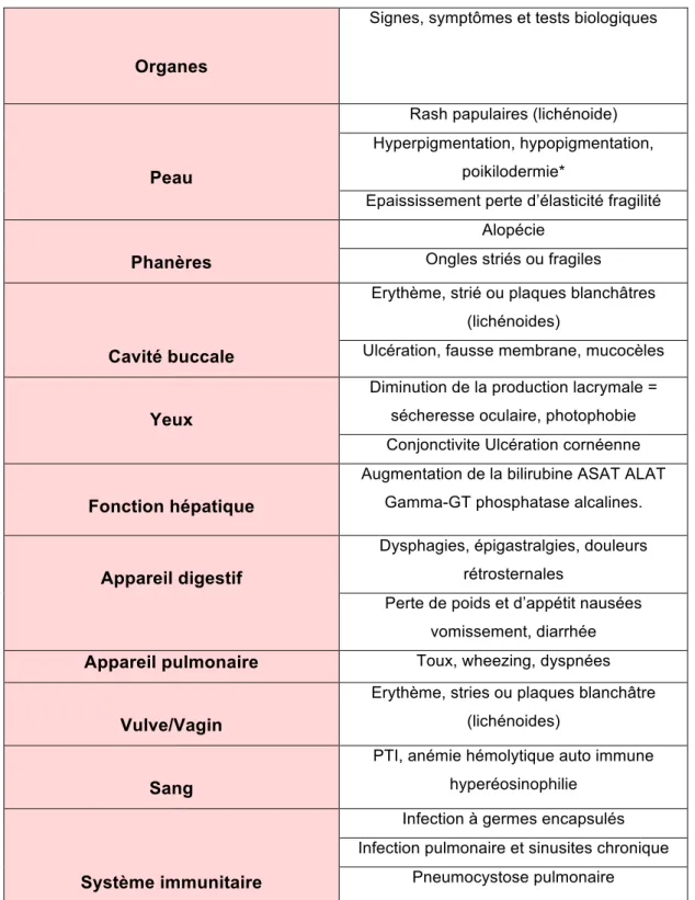 Tableau 5 : Symptomatologie de la GVHD chronique. 