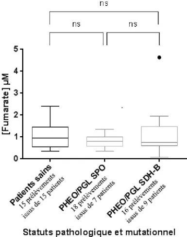 Figure  8: Diagrammes  en boîte des concentrations  sériques  en fumarate  (µM)  en  fonction des statuts pathologique et mutationnel 