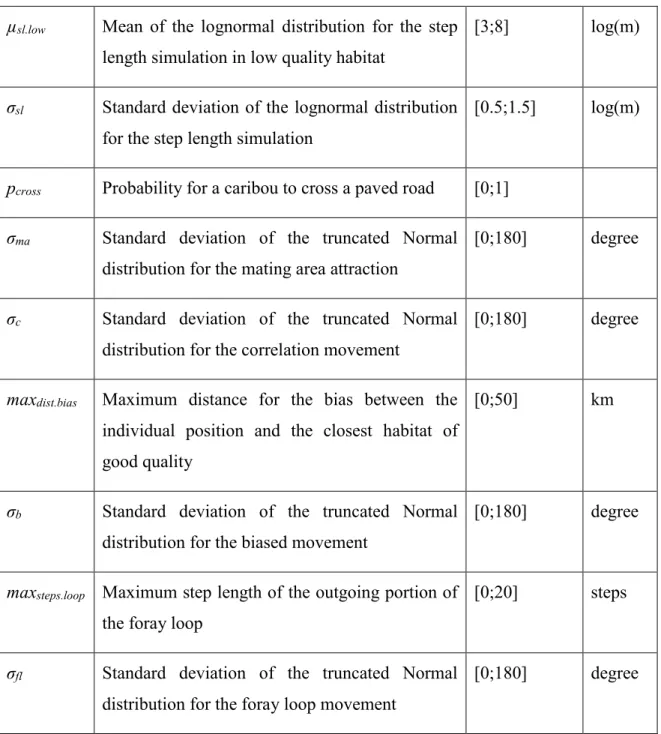 Table  1.1:  Model  parameters  to  be  estimated  with  the  range  of  values  tested  within  the  pattern-oriented modeling strategy and their unit