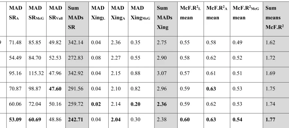 Table 1.4: Pattern statistics for the model selection process. White columns are the statistic means over the 10,000 simulations and  grey  columns  are  the  sum  of  these  statistic  means  over  each  of  the  three  global  patterns