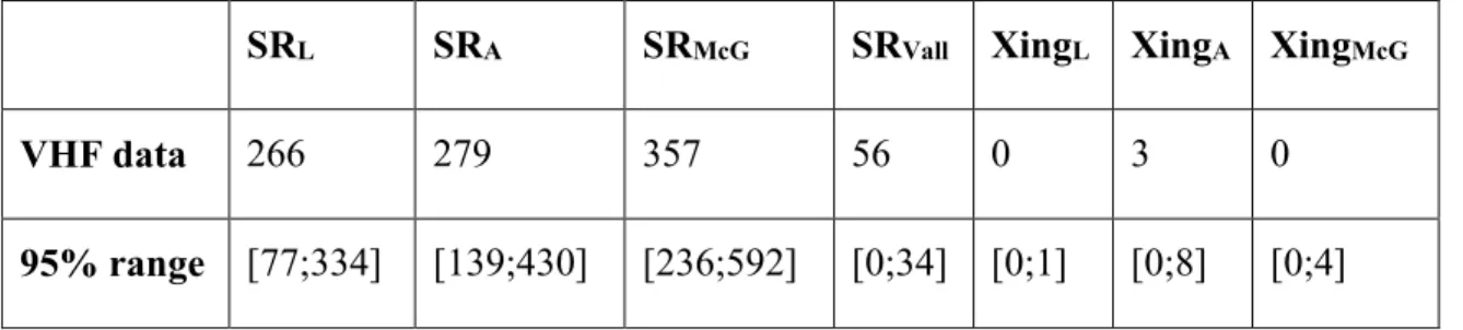 Table 1.5: Pattern values from the VHF data and 95% coverages from simulation outputs  with  the  best  model