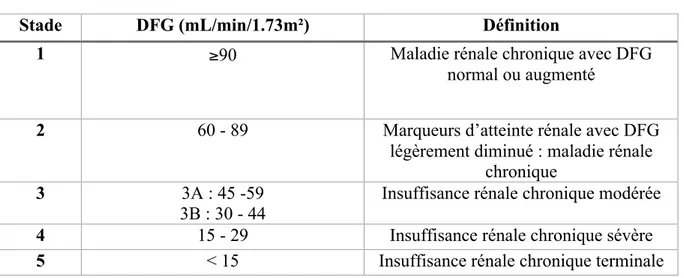 Tableau 1 : Définition des différents stades de l’insuffisance rénale 
