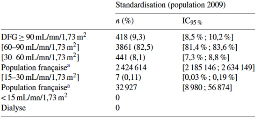 Figure 4 : Taux de prévalence standardisé des différentes catégories de DFG [6] 