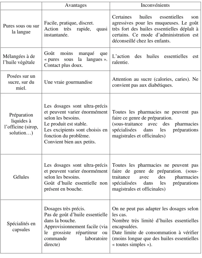 Tableau I : Avantages et inconvénients des différents moyens d’administration en interne 