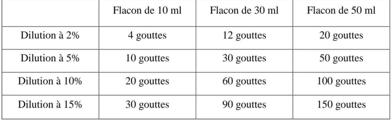 Tableau II : nombre de gouttes d’huile essentielle selon le pourcentage de dilution et la taille  du flacon utilisé pour réaliser le mélange