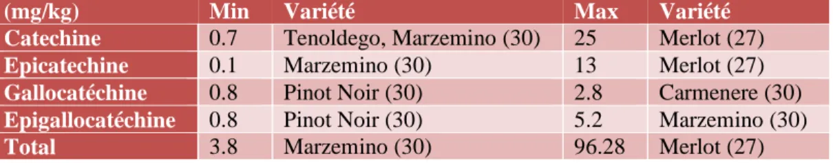 Tab. 6. Quantités retrouvées en flavanols (en mg/kg) 