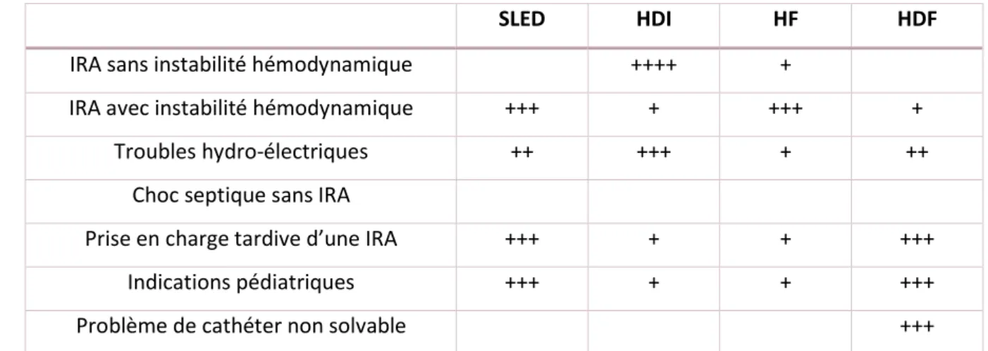 Tableau 4 : Résumé des principaux modes d’EER recommandés en fonction de l’indication -  tiré de (21)