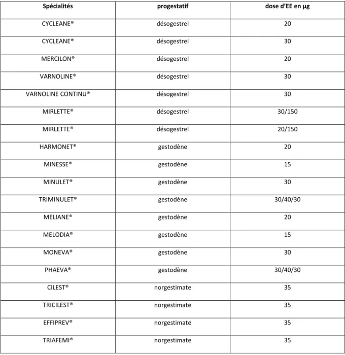 Tableau 1 : COP de 3ème génération réévalués en 2007 (3). 