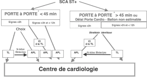 Figure 8 Stratégie de reperfusion selon les délais porte à porte [23]