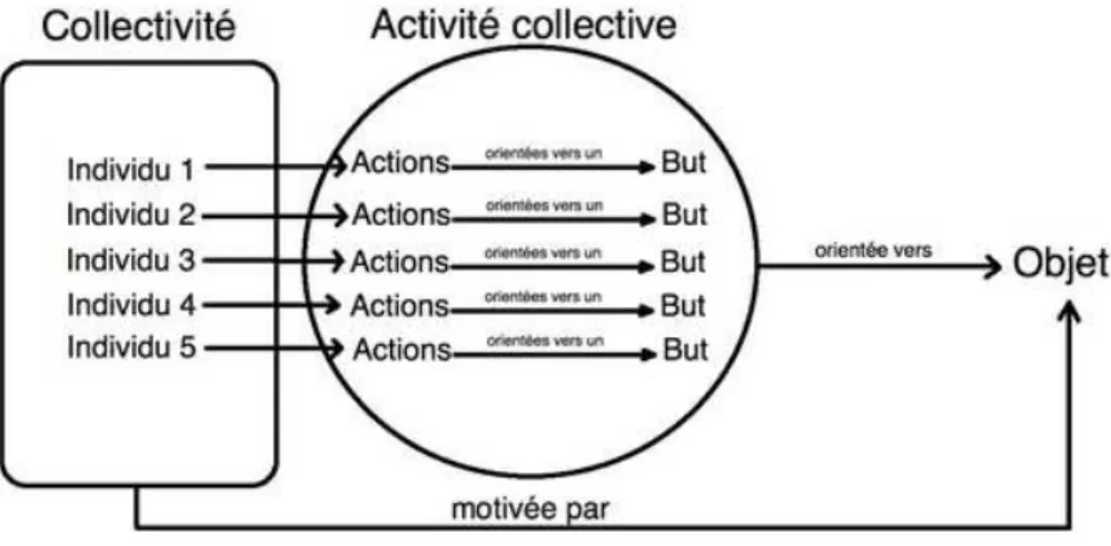 Figure 2 : Schématisation du système d'activité selon Leontiev (1978) 