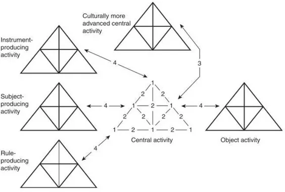 Figure 5 : Représentation des quatre niveaux de contradiction potentiellement présents dans  un système d’activité donné (Virkkunen &amp; Newnham, 2013, p