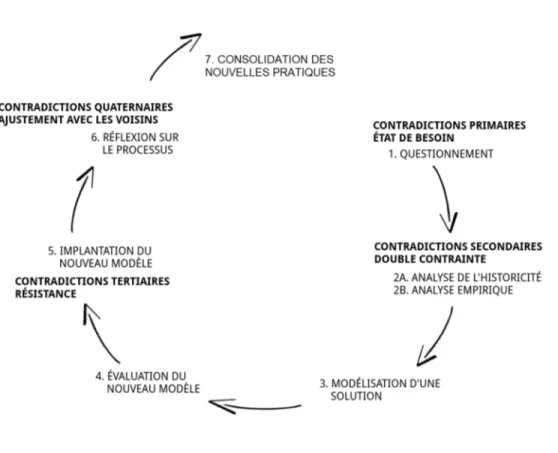 Figure  6  Séquence  d'apprentissage  dans  un  cycle  d'apprentissage  expansif.  Reproduit  à  partir de (Engeström, 1999, p