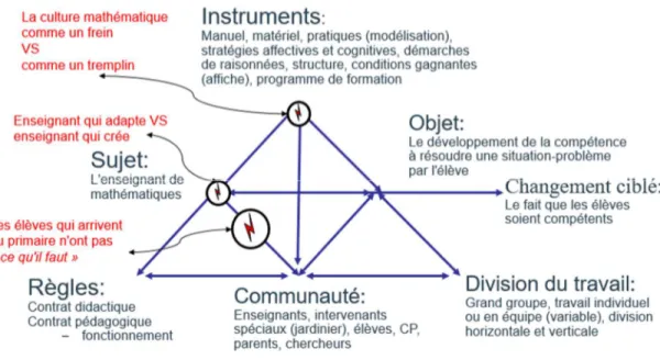 Figure 9 : Modèle triangulaire du système d'activité des enseignants du secondaire utilisé  comme miroir lors du 2e séminaire 
