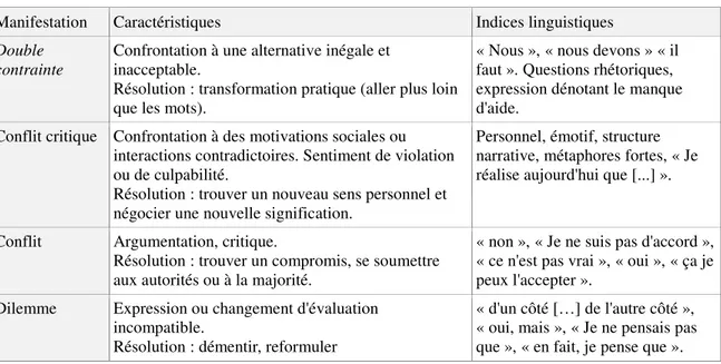 Tableau 2 : Indices de manifestations discursives (Engeström &amp; Sannino, 2011, p. 375)  