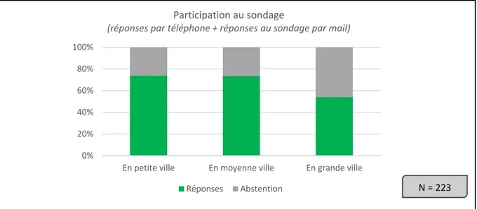 Figure 7 : Pourcentage de participation au sondage en fonction de la localisation  