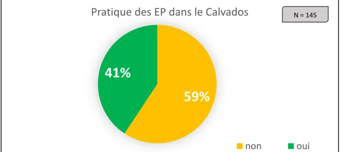 Figure 13 : Pratique des entretiens pharmaceutiques dans le Calvados 