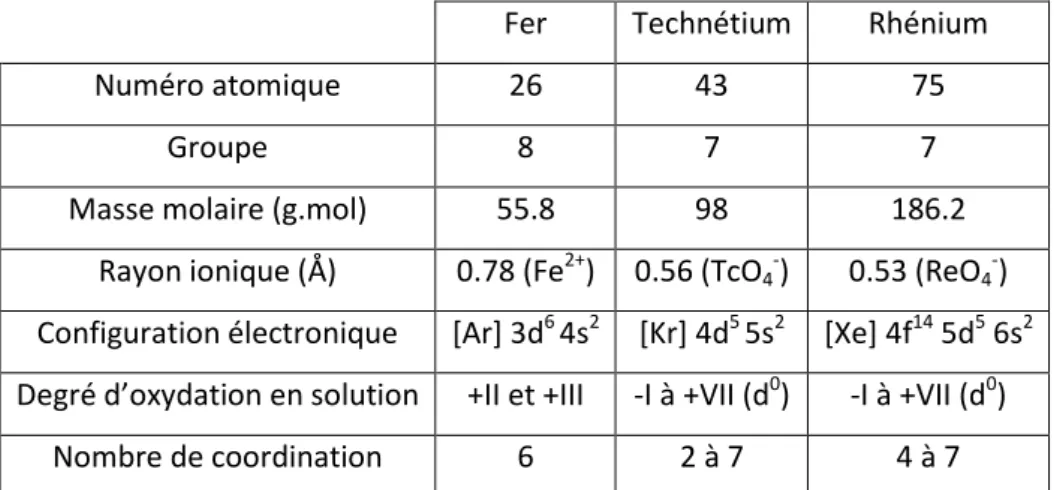 Tableau 2 : Comparaison des trois métaux de transition décrits dans cette étude  
