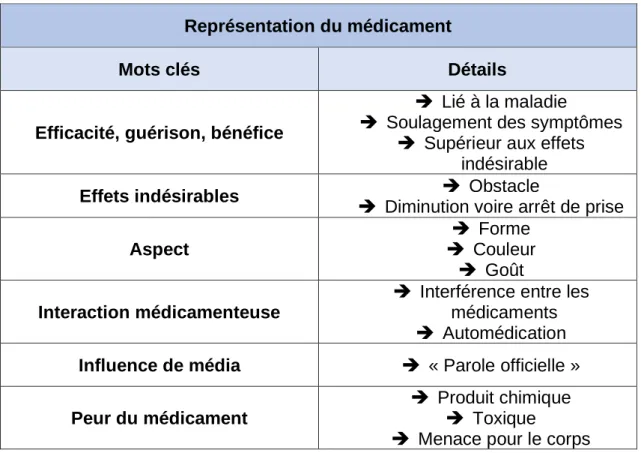 Tableau I : Mots clés des représentations sur le médicament (établi par Aylin  CENKCILER) 