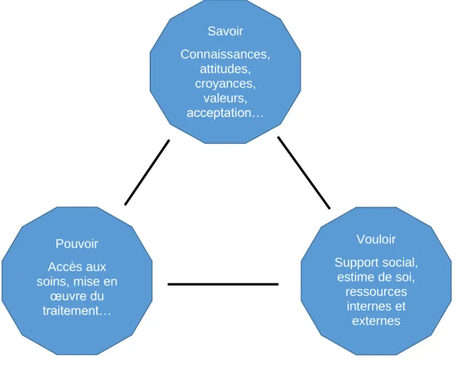 Figure 4 : Diagramme des 3 axes influant les comportements de santé (établie  par Aylin CENKCILER) 