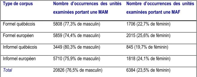 Tableau 4 : Nombre d’occurrences d’emploi de chaque genre sur toutes les unités à l’étude par corpus  Au  premier  regard,  on  remarque  que  le  nombre  d’occurrences  du  masculin  dépasse  toujours  celui  des  occurrences du féminin