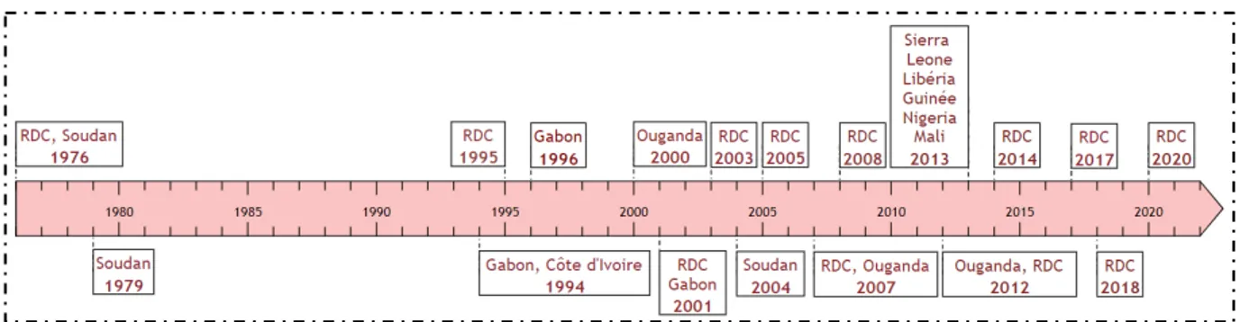 Figure 4 : Date de survenue des principales flambées épidémiques à virus Ebola 