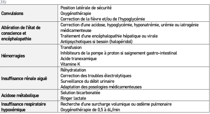 Tableau VI : Les principaux axes de prise en charge des complications de la MVE, selon l’OMS  (38)