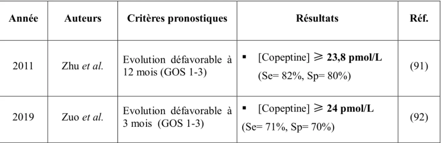 Tableau  9 : Synthèse des principales publications associant la copeptine et l’HSA 