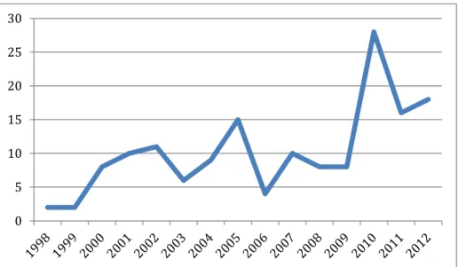 Figure 4-1- Répartition des articles retenus entre 1998 et 2012 