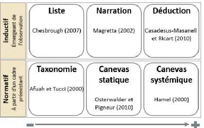 Figure 4-2- Typologie des approches de modélisation 