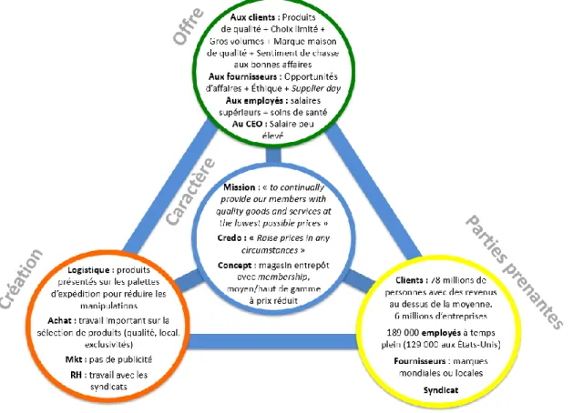 Figure 4-7- Représentation synthétique des pôles du modèle d'affaires de Costco 