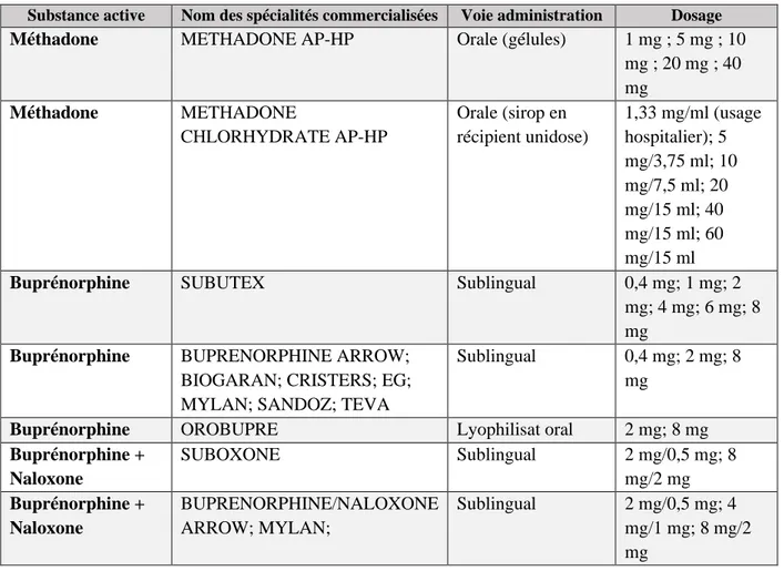 Tableau 4 - Médicaments de substitution aux opiacés disponibles en France 