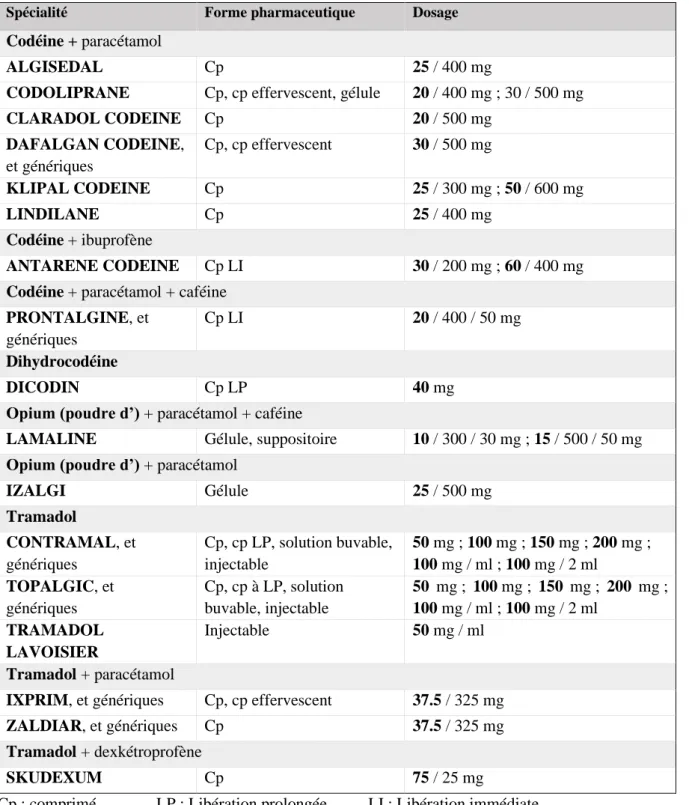 Tableau 6 - Dérivées des opioïdes classés liste 1 disponibles en officine en 2020 