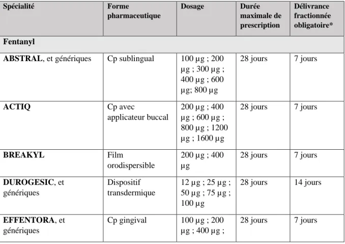 Tableau 7 - Conditions de délivrance des opioïdes classées comme stupéfiants disponibles en officine en 2020 