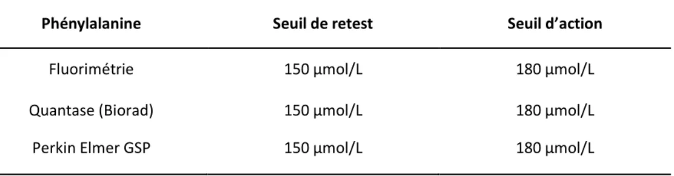 Tableau  1  -  Valeurs  seuils  recommandées  par  l’AFDPHE  pour  le  dépistage  de  la  Phénylcétonurie selon la méthode de dosage utilisée