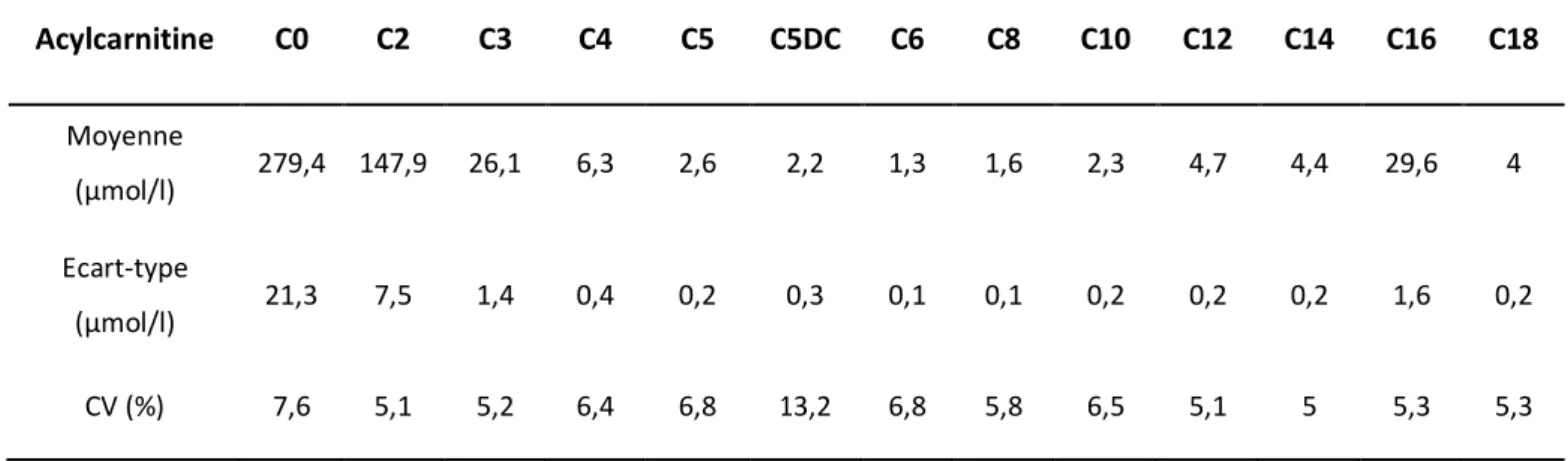 Tableau 9  -  Moyennes, écarts-types et coefficients de variation analytiques de répétabilité         (n = 20) pour la carnitine libre et les 12 acylcarnitines testées