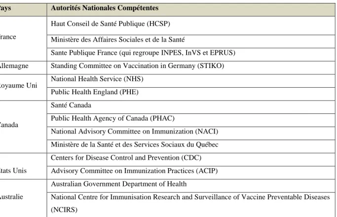 Tableau I : Liste des sites des autorités compétentes en termes d'établissement, de mise à jour  ou de diffusion des recommandations vaccinales dans les six pays étudiés 