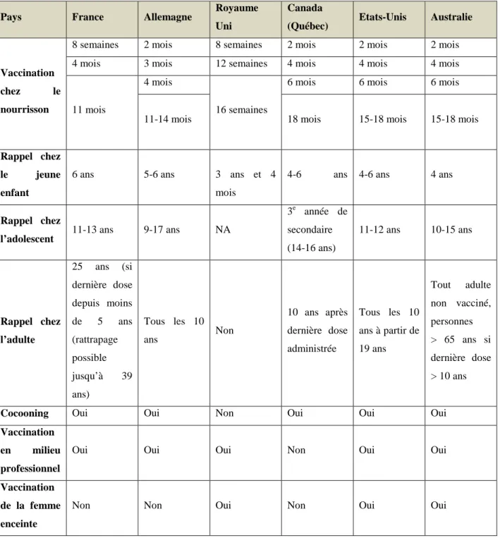 Tableau II : Comparaison des recommandations vaccinale contre la coqueluche dans 6 pays  industrialisés selon les dernières mises à jour disponibles