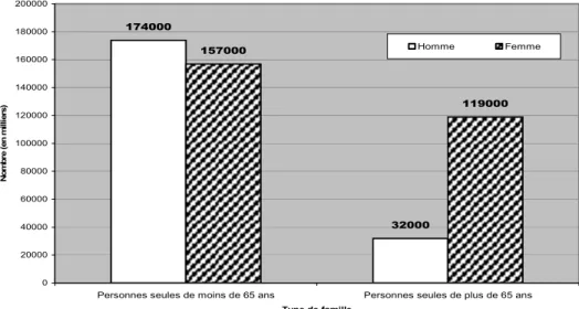 Figure 6 : Portrait de la pauvreté au Québec selon le sexe et le type de famille en 2003 